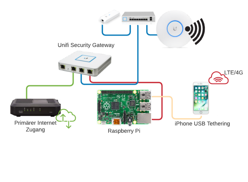 Datei:Wan Failover - USB Tethering.png