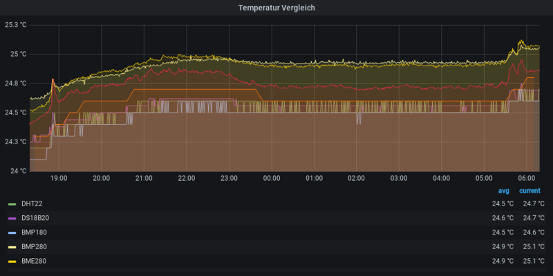 Datei:Sensoren Vergleich Temperatur.png