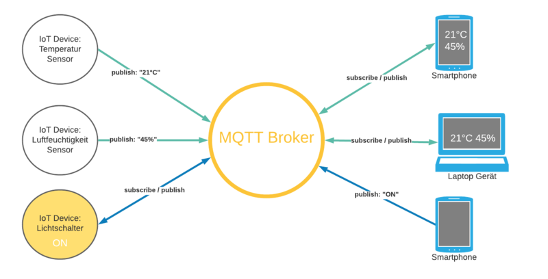 Datei:MQTT Publish Subscribe.png