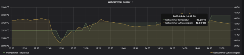 Datei:OpenHAB DHT22 Grafana 6.png