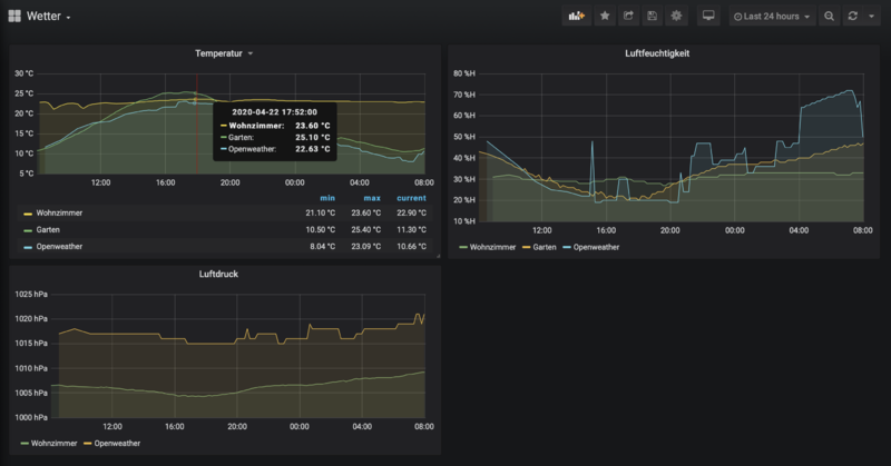 Datei:OpenHAB Grafana Sample 1.png