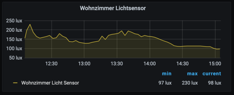 Datei:OpenHab BH1750 Sensor Grafana.png