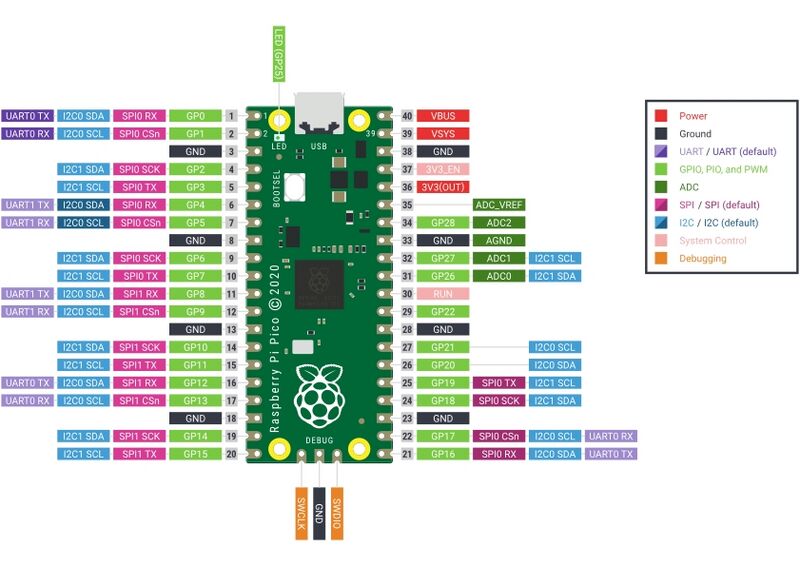 Datei:Raspberry Pi Pico Pinbelegung.jpg